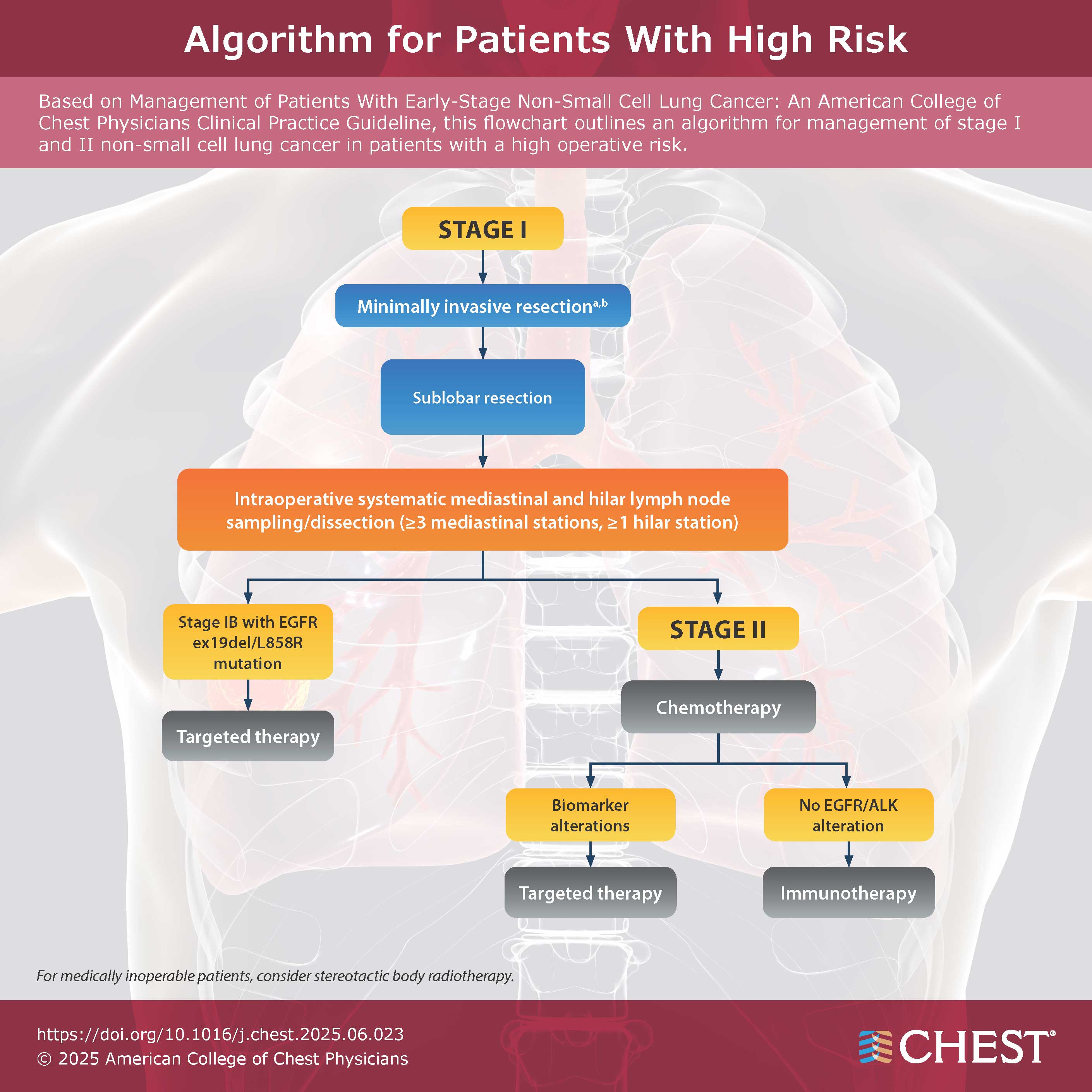 Algorithm for Patients With High Risk
