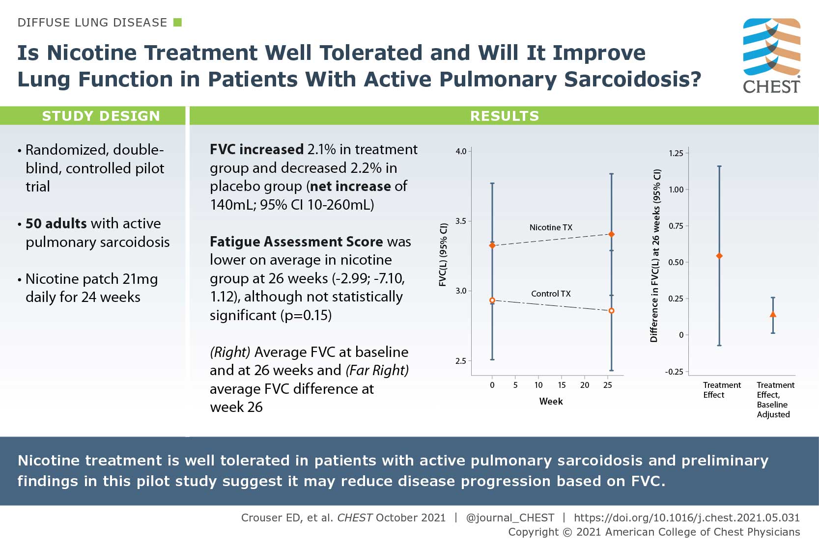 Nicotine treatment graph