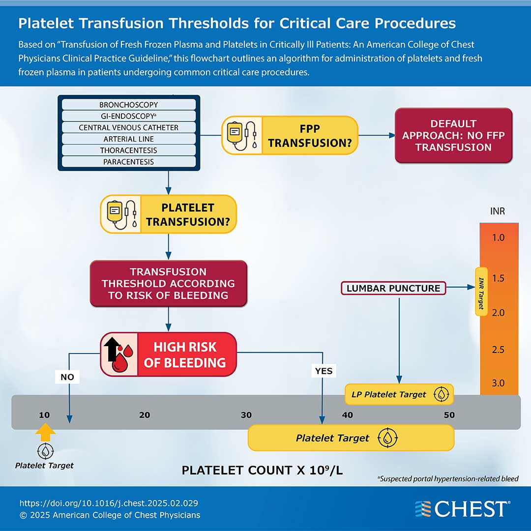 Platelet Transfusion Thresholds for Critical Care Procedures