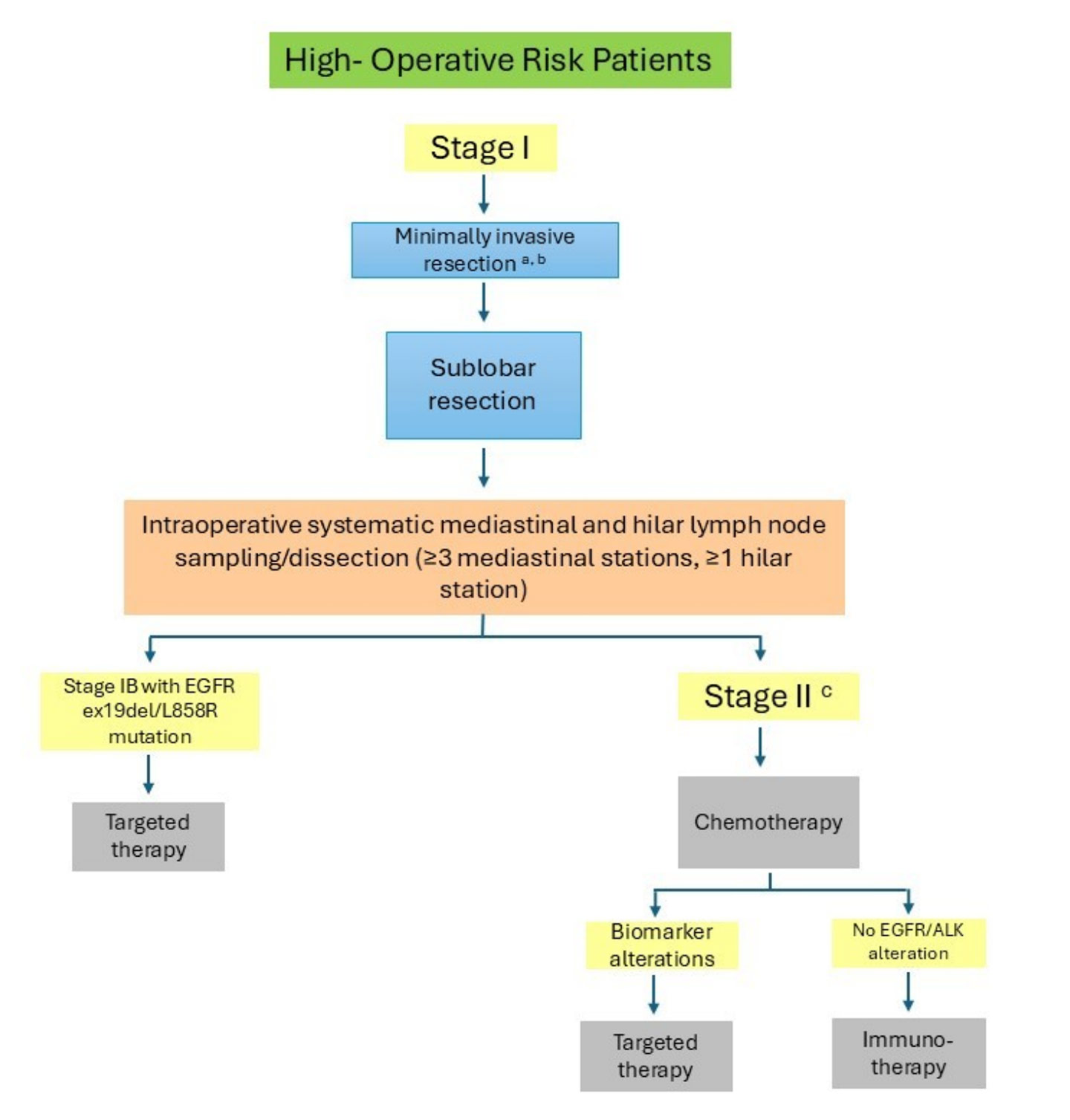 Figure 1 Sample management algorithm for average-risk patients.