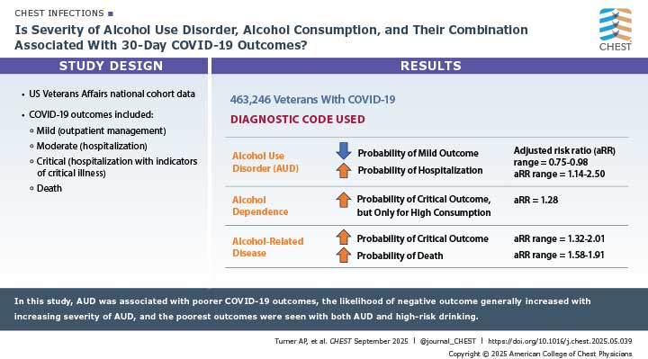 A visual abstract from the journal CHEST® about chest infections research